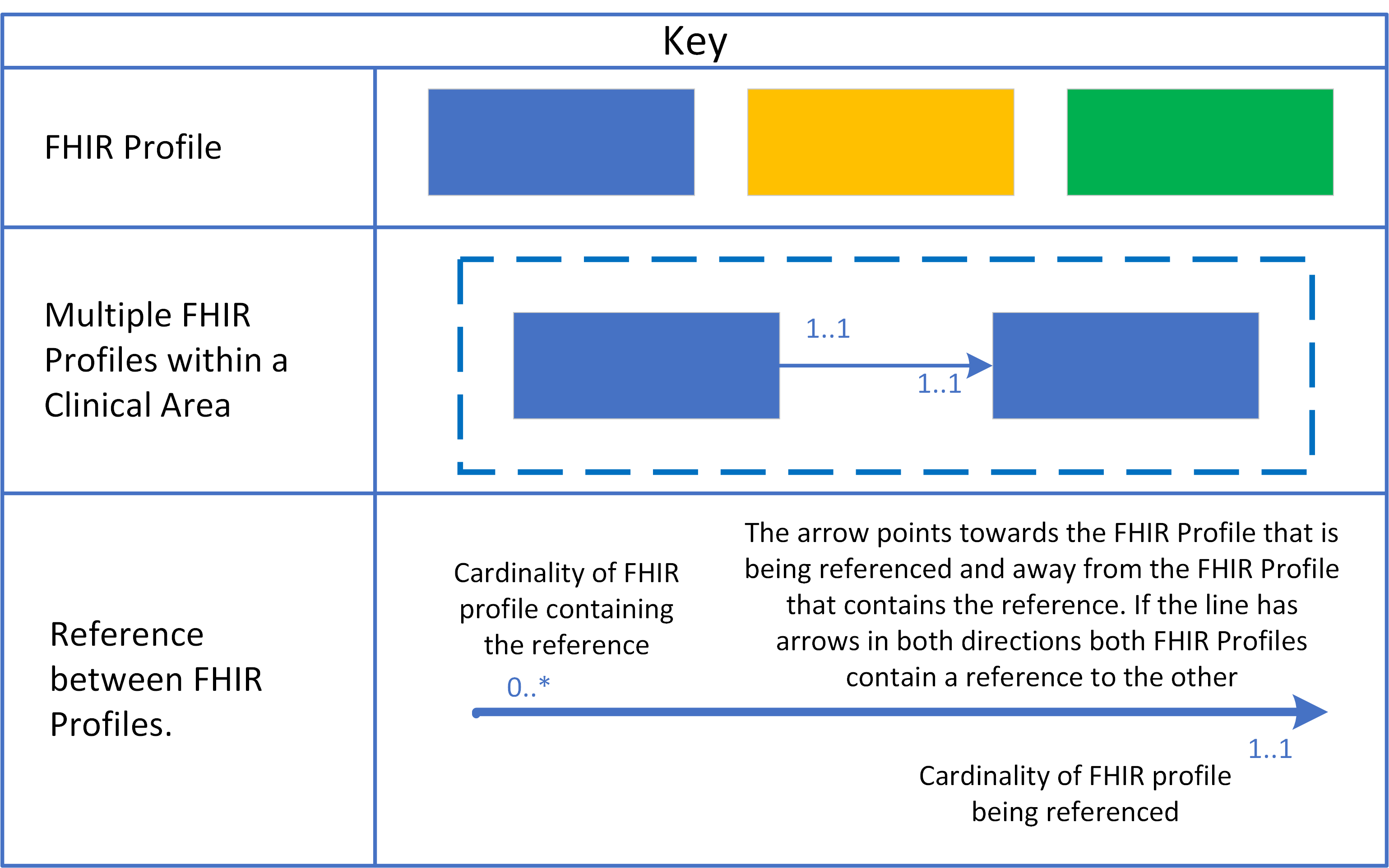 Key for GP Connect FHIR Model